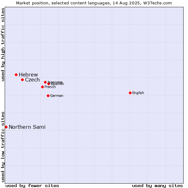 Market position of Czech vs. Hebrew vs. Northern Sami