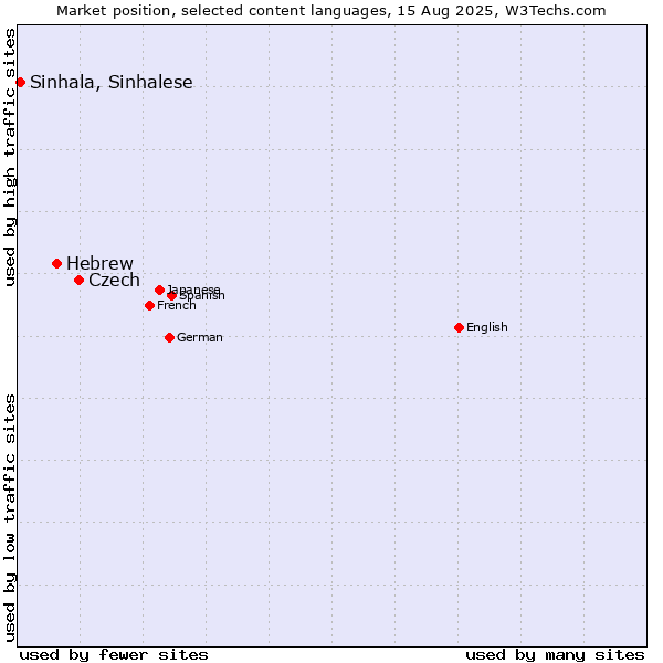 Market position of Czech vs. Hebrew vs. Sinhala, Sinhalese