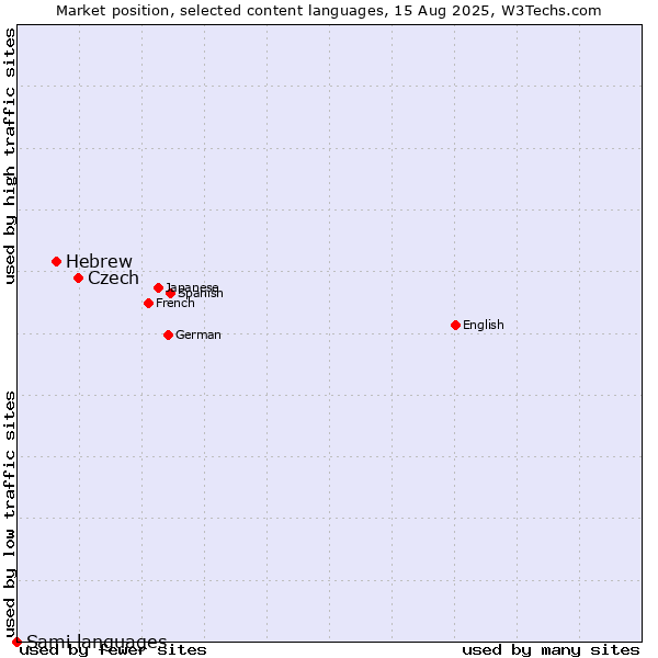 Market position of Czech vs. Hebrew vs. Sami languages
