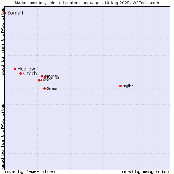 Market position of Czech vs. Hebrew vs. Somali
