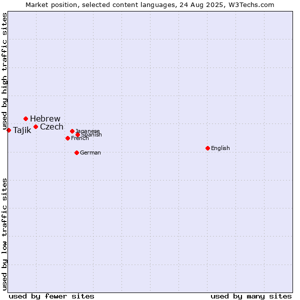 Market position of Czech vs. Hebrew vs. Tajik