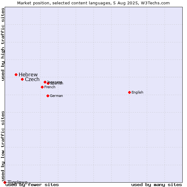 Market position of Czech vs. Hebrew vs. Tigrinya