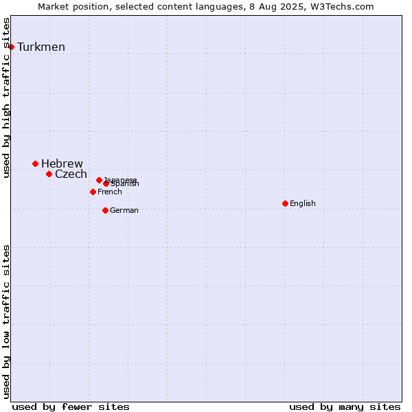 Market position of Czech vs. Hebrew vs. Turkmen