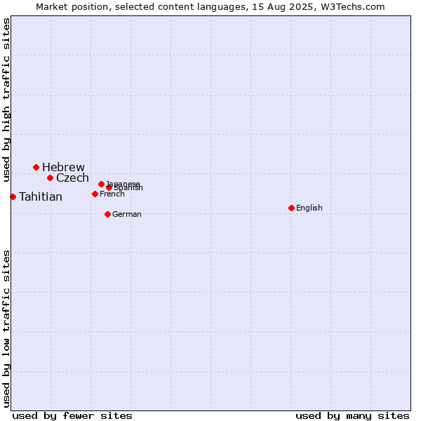 Market position of Czech vs. Hebrew vs. Tahitian
