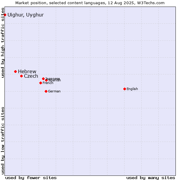 Market position of Czech vs. Hebrew vs. Uighur, Uyghur