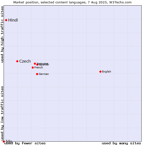Market position of Czech vs. Hindi vs. Ido
