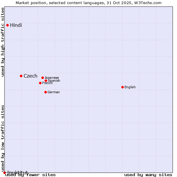 Market position of Czech vs. Hindi vs. Inuktitut