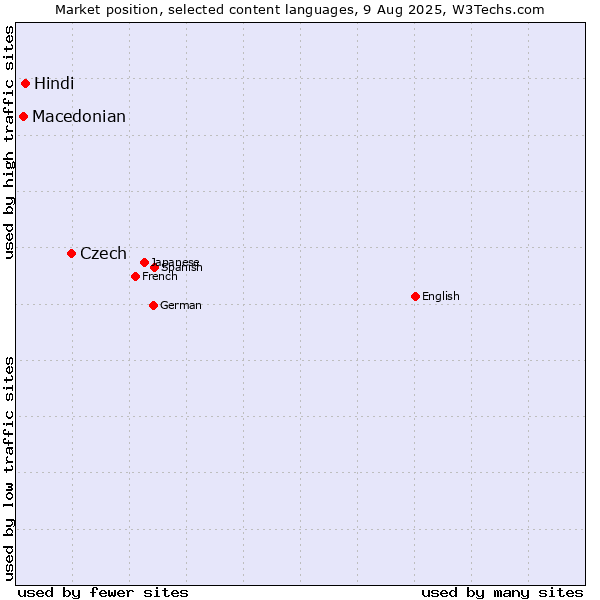 Market position of Czech vs. Hindi vs. Macedonian