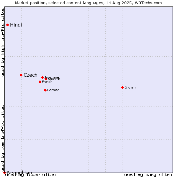 Market position of Czech vs. Hindi vs. Neapolitan
