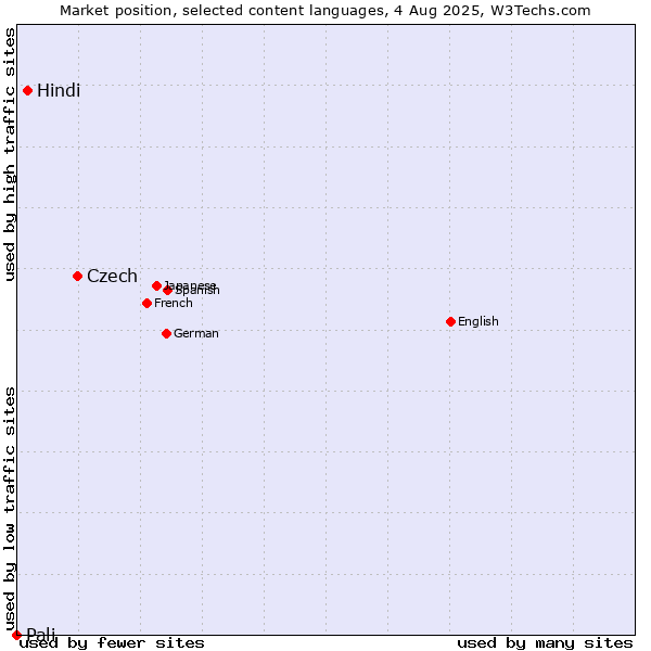Market position of Czech vs. Hindi vs. Pali