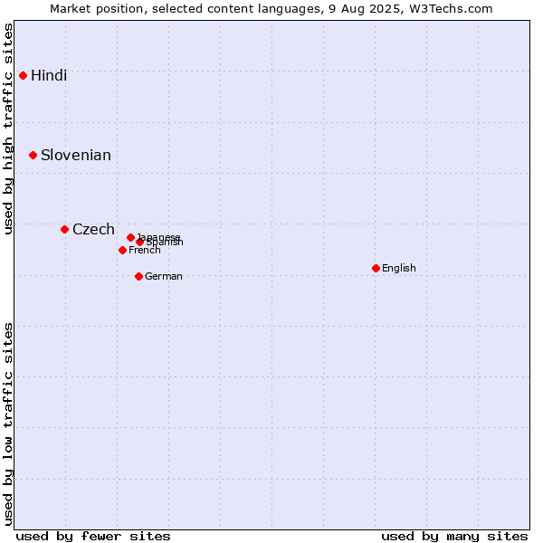 Market position of Czech vs. Slovenian vs. Hindi