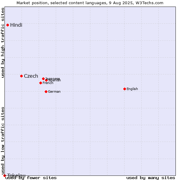 Market position of Czech vs. Hindi vs. Tokelau