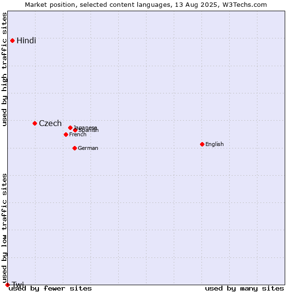 Market position of Czech vs. Hindi vs. Twi