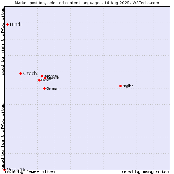 Market position of Czech vs. Hindi vs. Volapük