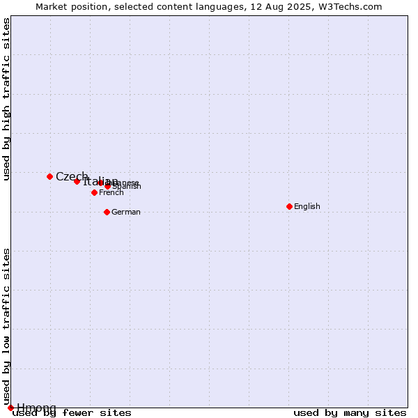 Market position of Italian vs. Czech vs. Hmong