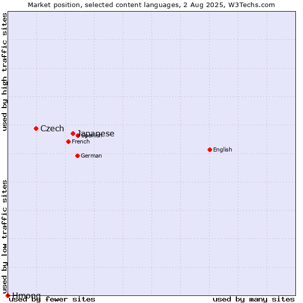Market position of Japanese vs. Czech vs. Hmong