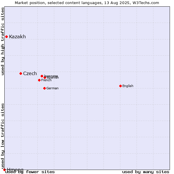 Market position of Czech vs. Kazakh vs. Hmong