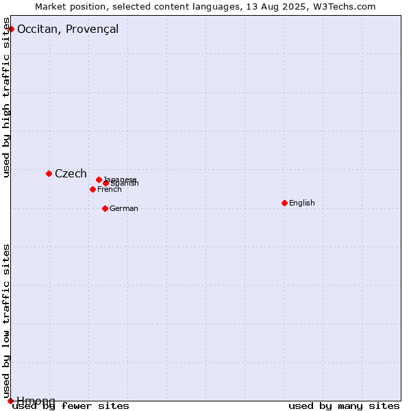Market position of Czech vs. Occitan, Provençal vs. Hmong