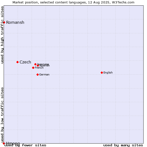 Market position of Czech vs. Romansh vs. Hmong
