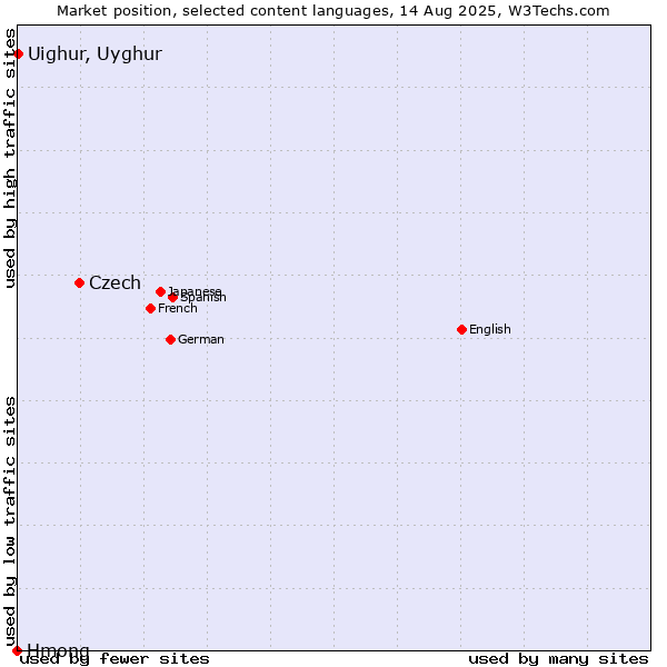 Market position of Czech vs. Uighur, Uyghur vs. Hmong