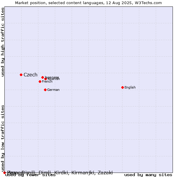 Market position of Czech vs. Hmong vs. Zaza, Dimili, Dimli, Kirdki, Kirmanjki, Zazaki