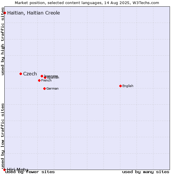 Market position of Czech vs. Haitian, Haitian Creole vs. Hiri Motu