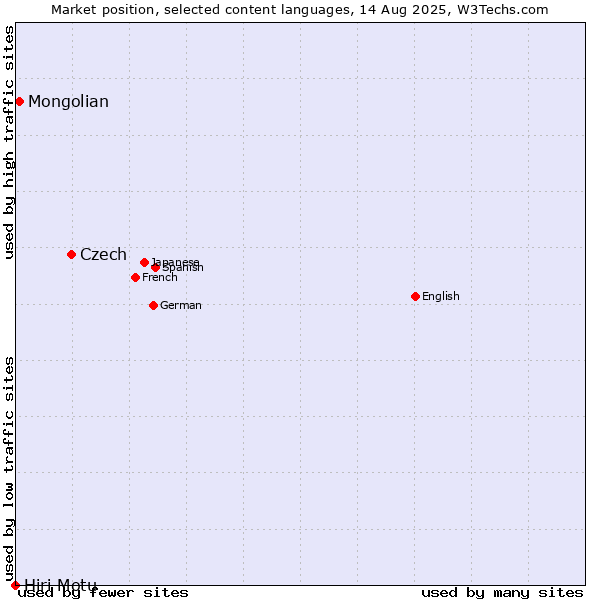 Market position of Czech vs. Mongolian vs. Hiri Motu