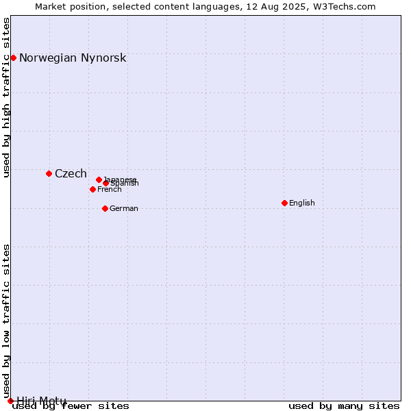 Market position of Czech vs. Norwegian Nynorsk vs. Hiri Motu
