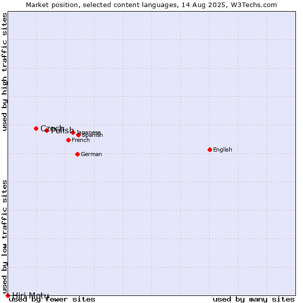 Market position of Polish vs. Czech vs. Hiri Motu