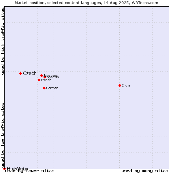 Market position of Czech vs. Quechua vs. Hiri Motu