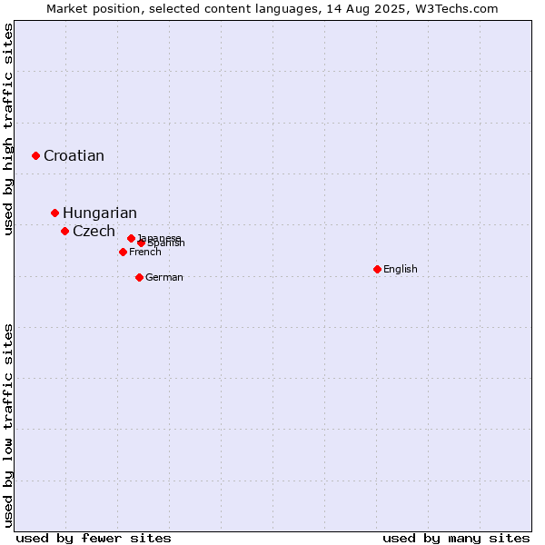 Market position of Czech vs. Hungarian vs. Croatian