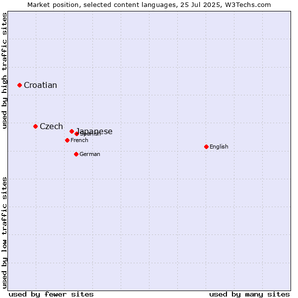 Market position of Japanese vs. Czech vs. Croatian