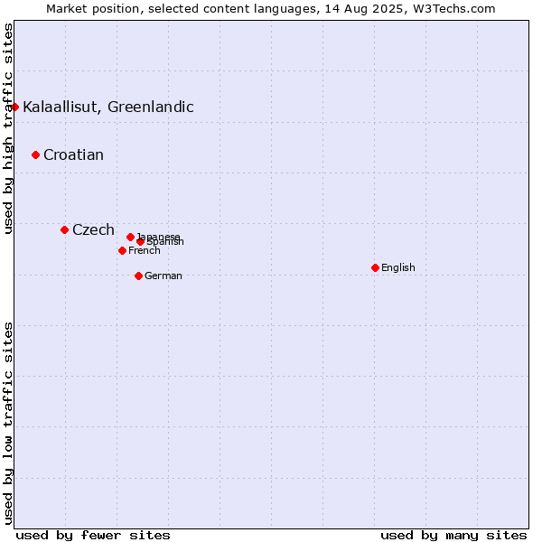 Market position of Czech vs. Croatian vs. Kalaallisut, Greenlandic