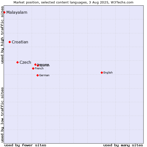 Market position of Czech vs. Croatian vs. Malayalam
