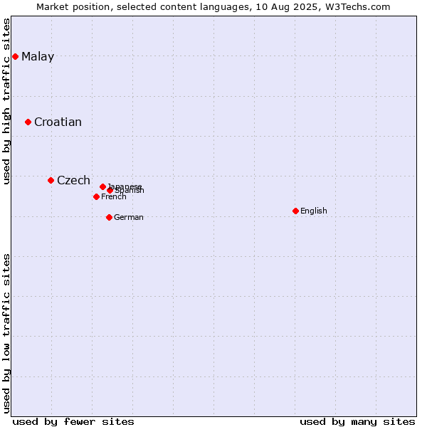 Market position of Czech vs. Croatian vs. Malay