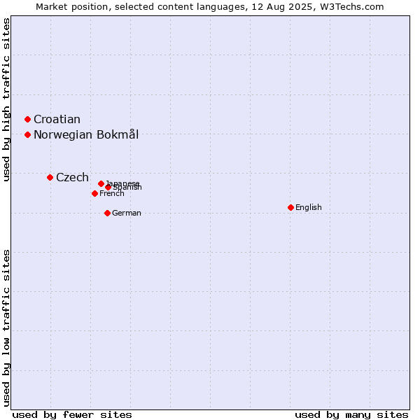 Market position of Czech vs. Croatian vs. Norwegian Bokmål