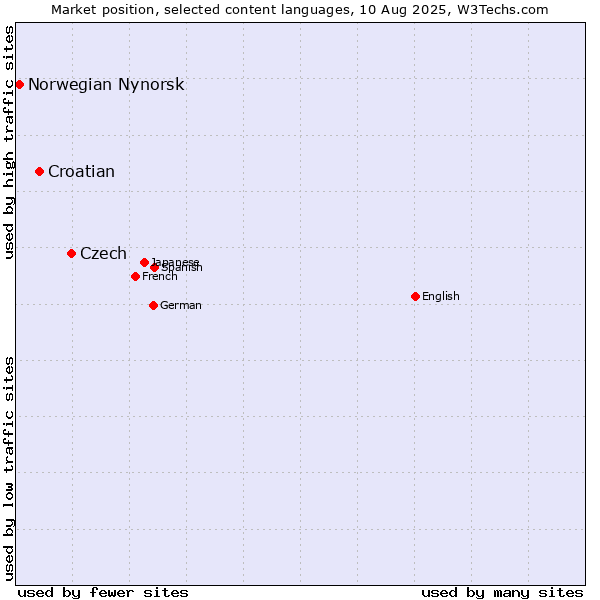 Market position of Czech vs. Croatian vs. Norwegian Nynorsk