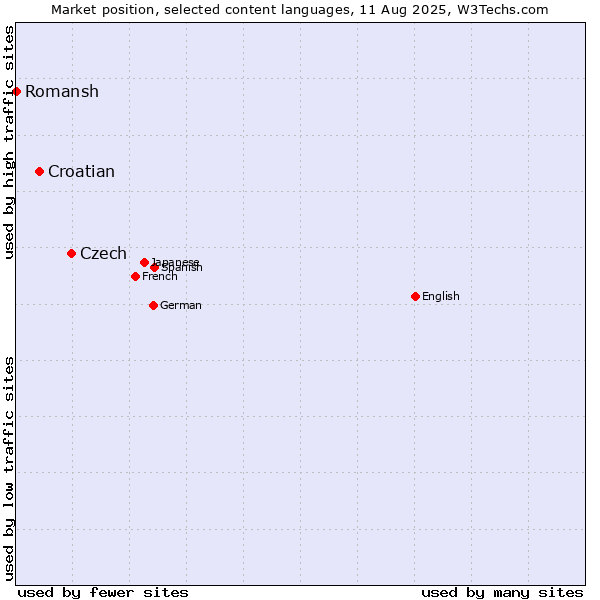 Market position of Czech vs. Croatian vs. Romansh