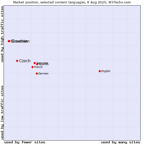 Market position of Czech vs. Croatian vs. Slovenian