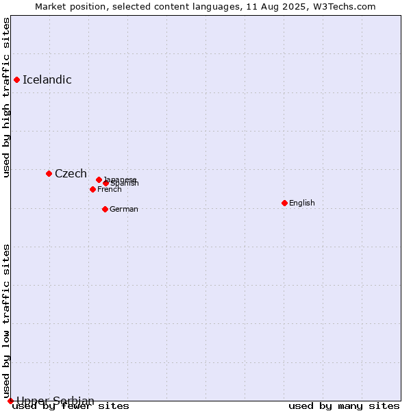 Market position of Czech vs. Icelandic vs. Upper Sorbian