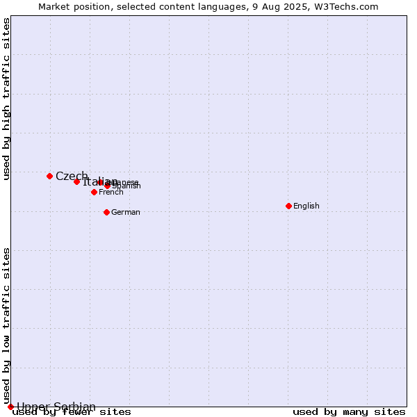 Market position of Italian vs. Czech vs. Upper Sorbian