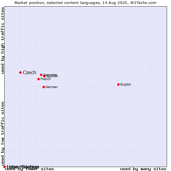 Market position of Czech vs. Upper Sorbian vs. Luba-Katanga
