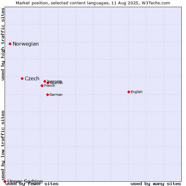 Market position of Czech vs. Norwegian vs. Upper Sorbian