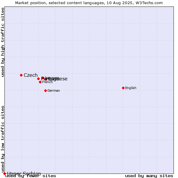 Market position of Portuguese vs. Czech vs. Upper Sorbian