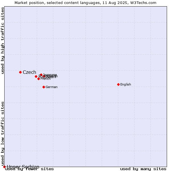 Market position of Russian vs. Czech vs. Upper Sorbian
