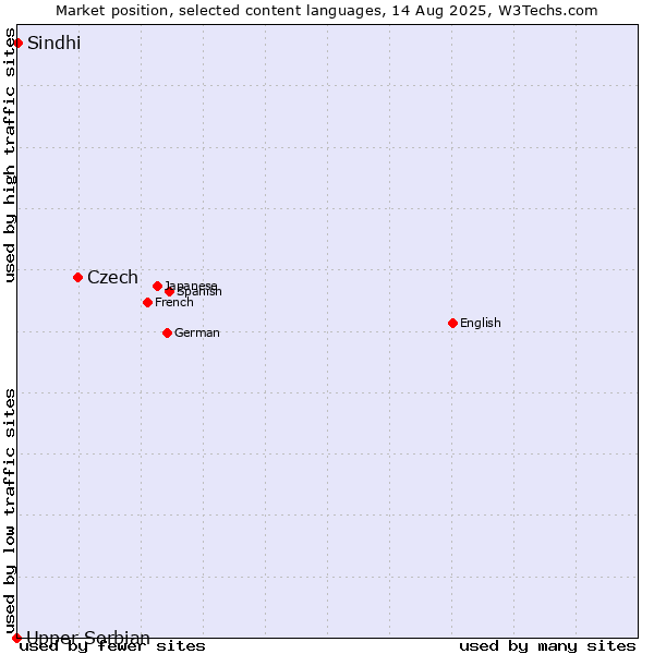 Market position of Czech vs. Sindhi vs. Upper Sorbian