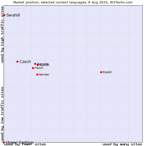 Market position of Czech vs. Swahili vs. Upper Sorbian