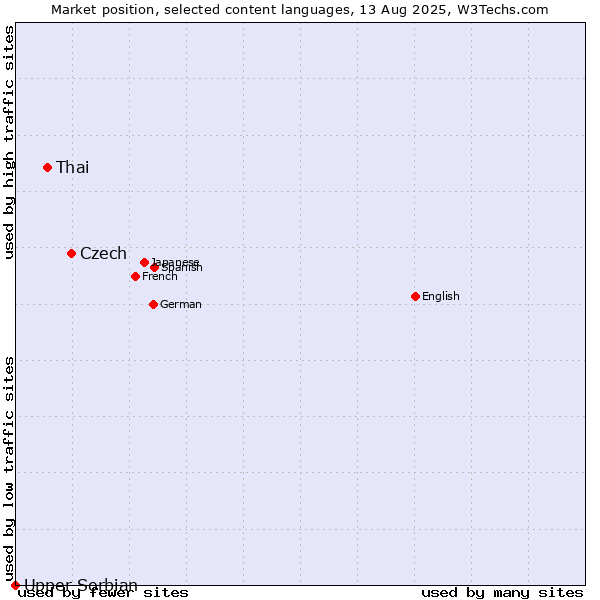 Market position of Czech vs. Thai vs. Upper Sorbian