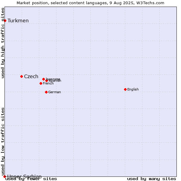 Market position of Czech vs. Turkmen vs. Upper Sorbian