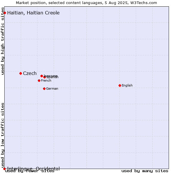 Market position of Czech vs. Haitian, Haitian Creole vs. Interlingue, Occidental